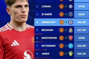 B体育官网下载APP-bsports官方平台-Bsports必一体育官网-普遍实惠？加纳乔售价曼联队史第4 仅次C罗&amp;卢卡库&amp;迪马利亚